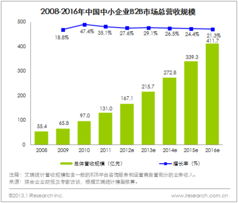 2012年中國中小企業(yè)B2B電子商務(wù)平臺運(yùn)營分析 營收達(dá)167億背后的增長邏輯